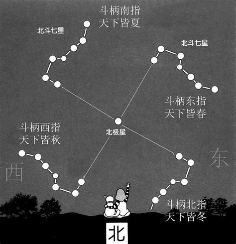 哪個季節夜晚看不到北斗七星|北斗七星(中國古代北斗星官中的七顆星)